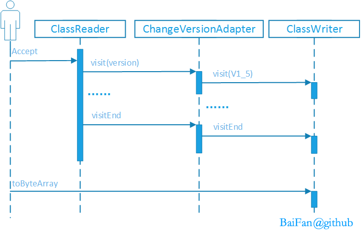 图表 2.7 ChangeVersionAdapter序列图