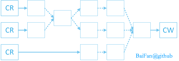 图表 2.8 一个复杂的调用链