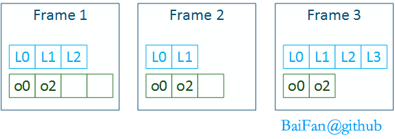图表 3.1 ：三个栈帧