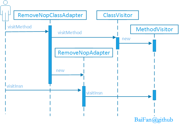 图表 3.5 RemoveNopAdapter时序图